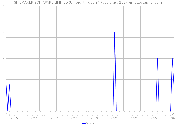 SITEMAKER SOFTWARE LIMITED (United Kingdom) Page visits 2024 