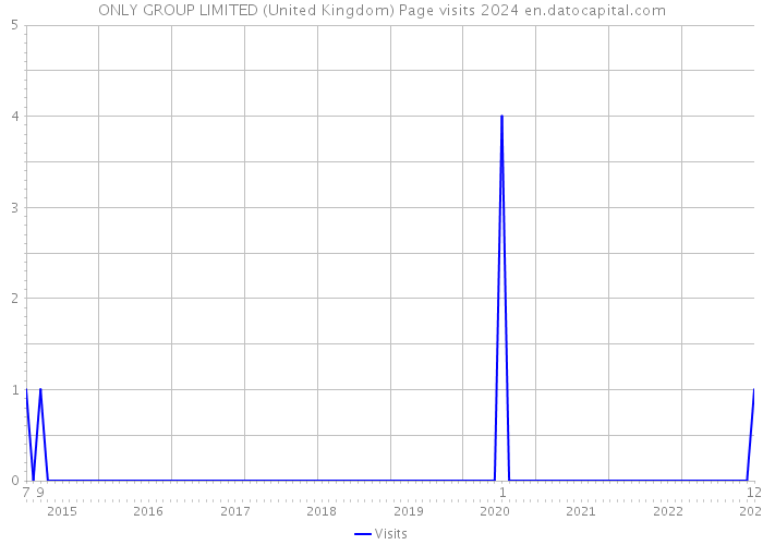 ONLY GROUP LIMITED (United Kingdom) Page visits 2024 
