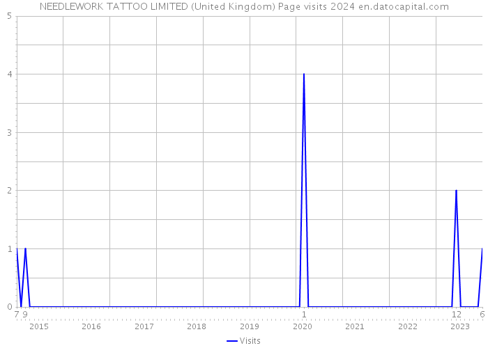 NEEDLEWORK TATTOO LIMITED (United Kingdom) Page visits 2024 