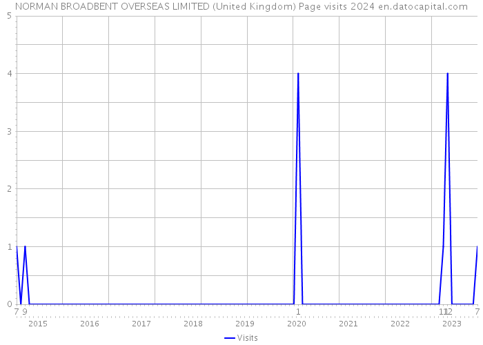 NORMAN BROADBENT OVERSEAS LIMITED (United Kingdom) Page visits 2024 