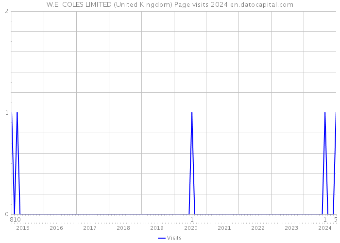 W.E. COLES LIMITED (United Kingdom) Page visits 2024 