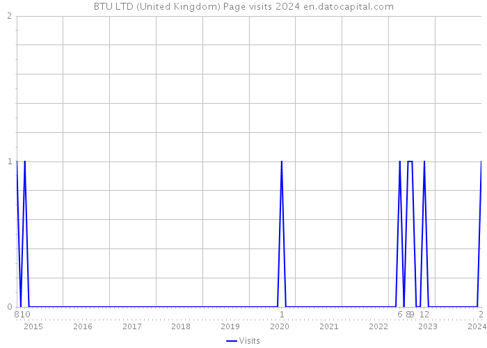 BTU LTD (United Kingdom) Page visits 2024 