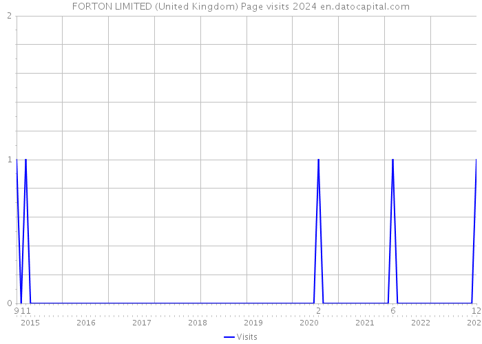 FORTON LIMITED (United Kingdom) Page visits 2024 