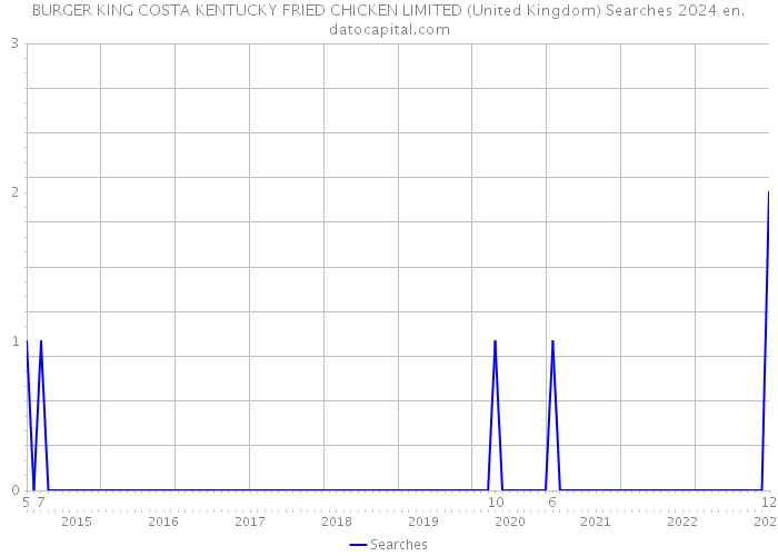 BURGER KING COSTA KENTUCKY FRIED CHICKEN LIMITED (United Kingdom) Searches 2024 