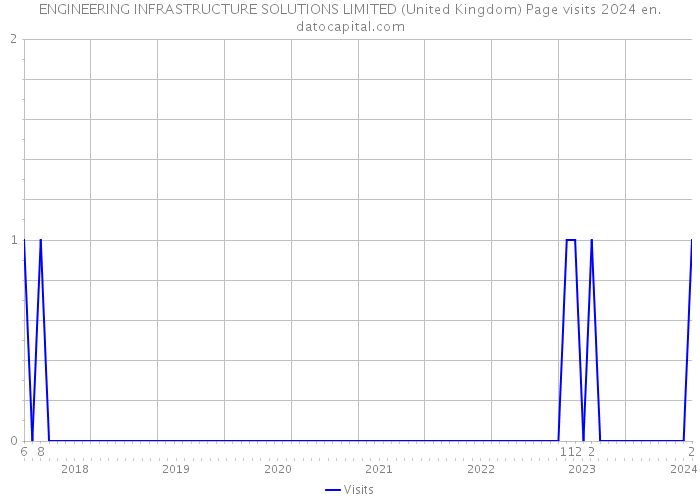 ENGINEERING INFRASTRUCTURE SOLUTIONS LIMITED (United Kingdom) Page visits 2024 