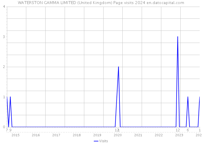 WATERSTON GAMMA LIMITED (United Kingdom) Page visits 2024 