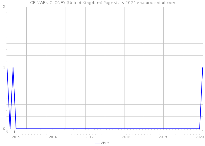 CEINWEN CLONEY (United Kingdom) Page visits 2024 