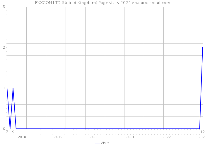 EXXCON LTD (United Kingdom) Page visits 2024 