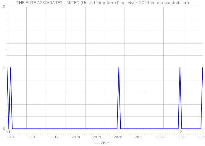 THE ELITE ASSOCIATES LIMITED (United Kingdom) Page visits 2024 