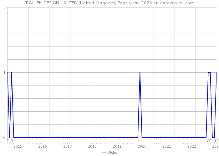 T ALLEN DESIGN LIMITED (United Kingdom) Page visits 2024 