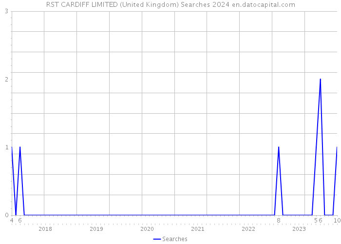 RST CARDIFF LIMITED (United Kingdom) Searches 2024 