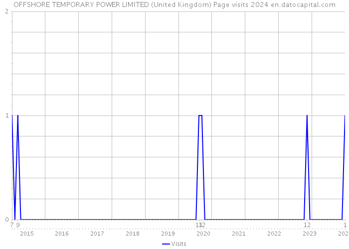 OFFSHORE TEMPORARY POWER LIMITED (United Kingdom) Page visits 2024 
