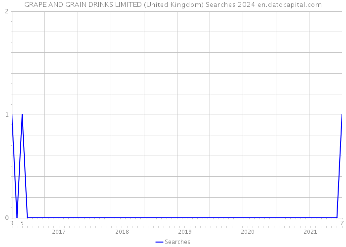 GRAPE AND GRAIN DRINKS LIMITED (United Kingdom) Searches 2024 