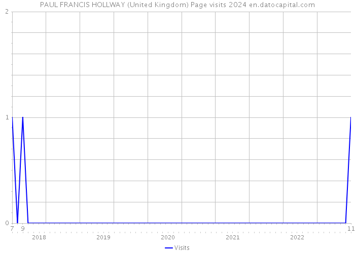 PAUL FRANCIS HOLLWAY (United Kingdom) Page visits 2024 