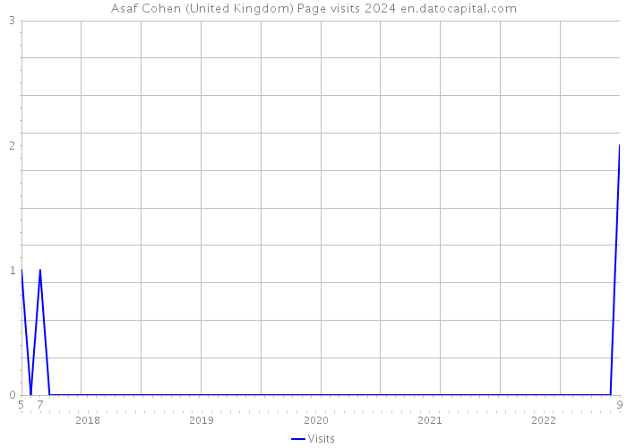 Asaf Cohen (United Kingdom) Page visits 2024 