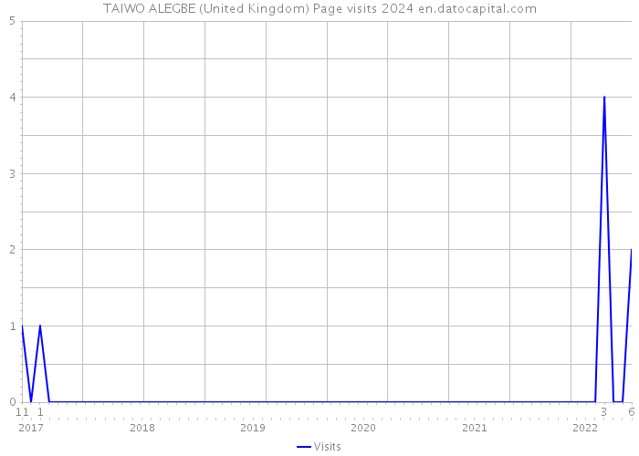 TAIWO ALEGBE (United Kingdom) Page visits 2024 
