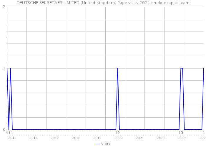 DEUTSCHE SEKRETAER LIMITED (United Kingdom) Page visits 2024 