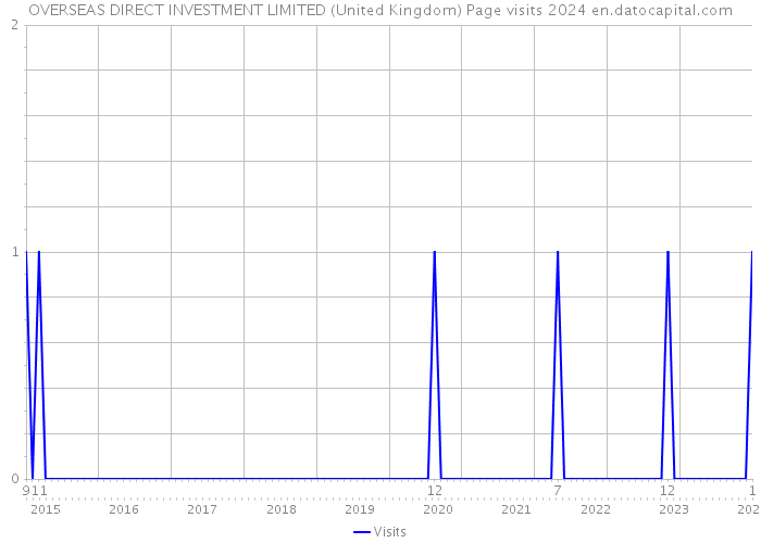 OVERSEAS DIRECT INVESTMENT LIMITED (United Kingdom) Page visits 2024 