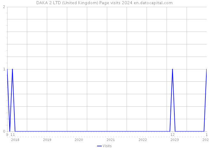 DAKA 2 LTD (United Kingdom) Page visits 2024 