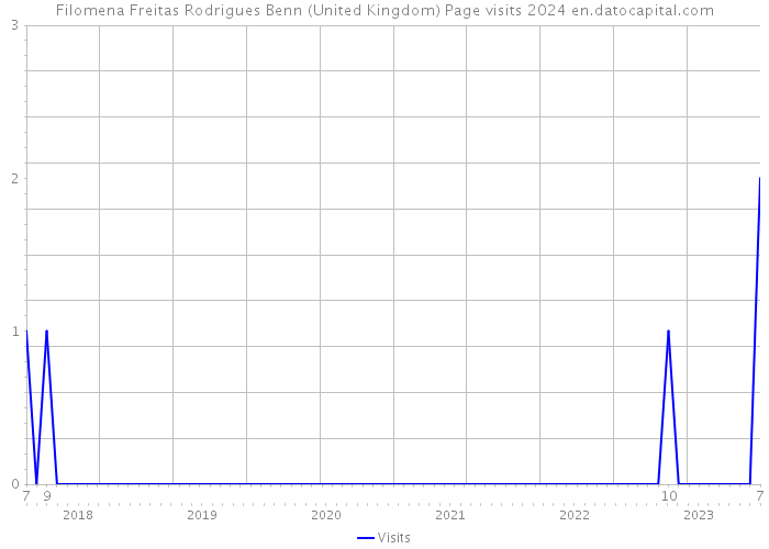 Filomena Freitas Rodrigues Benn (United Kingdom) Page visits 2024 