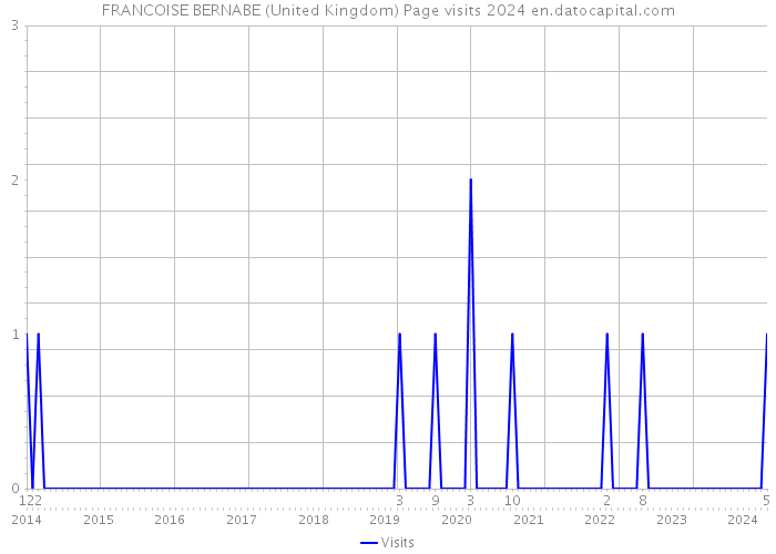 FRANCOISE BERNABE (United Kingdom) Page visits 2024 