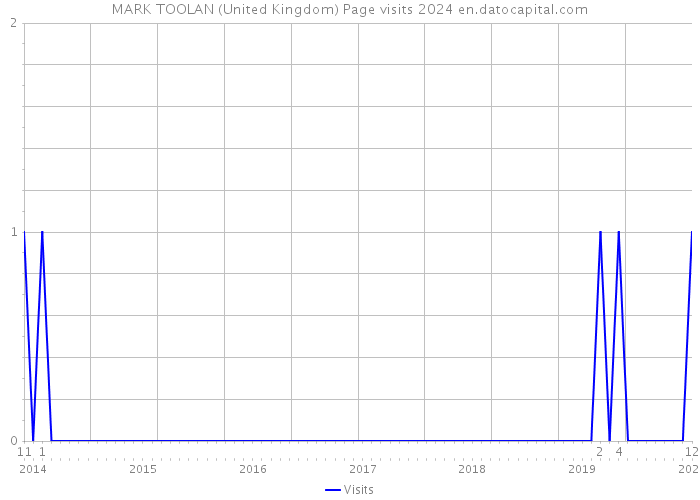 MARK TOOLAN (United Kingdom) Page visits 2024 