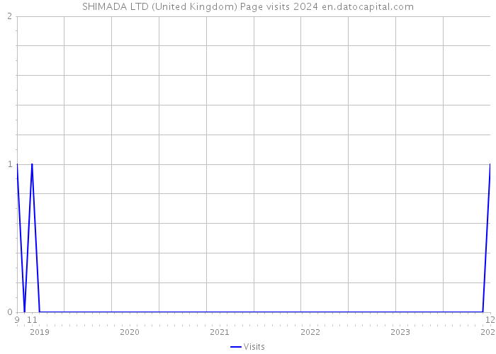 SHIMADA LTD (United Kingdom) Page visits 2024 