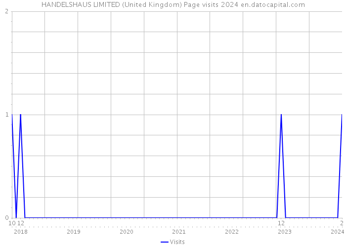 HANDELSHAUS LIMITED (United Kingdom) Page visits 2024 