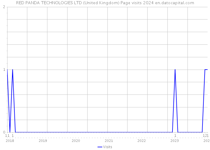 RED PANDA TECHNOLOGIES LTD (United Kingdom) Page visits 2024 