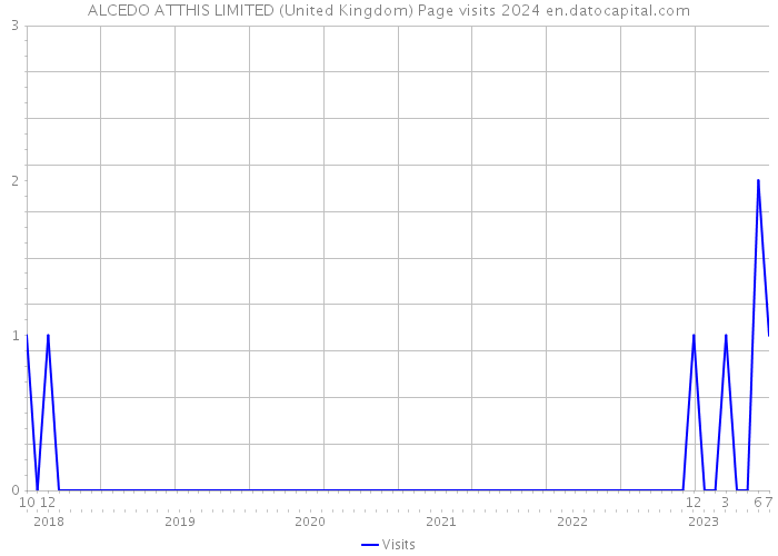 ALCEDO ATTHIS LIMITED (United Kingdom) Page visits 2024 