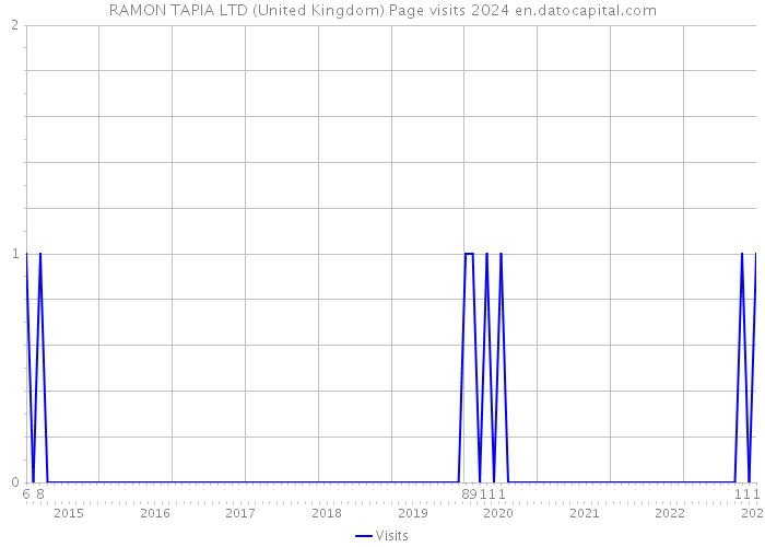 RAMON TAPIA LTD (United Kingdom) Page visits 2024 