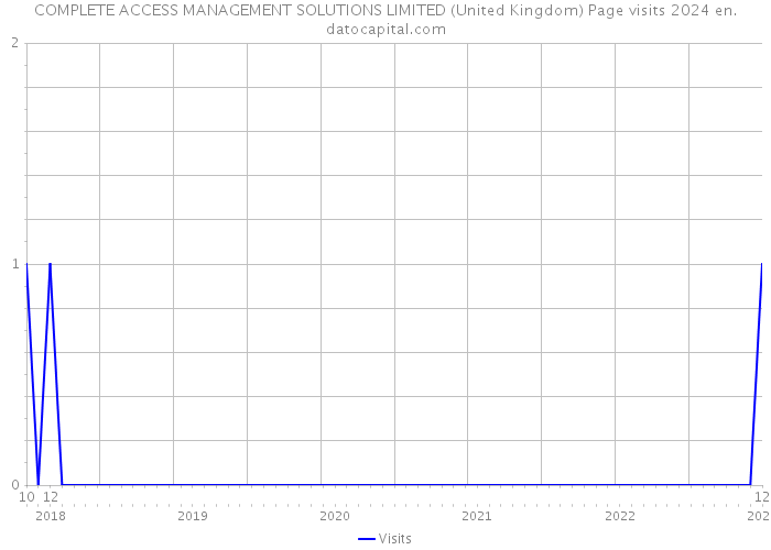 COMPLETE ACCESS MANAGEMENT SOLUTIONS LIMITED (United Kingdom) Page visits 2024 