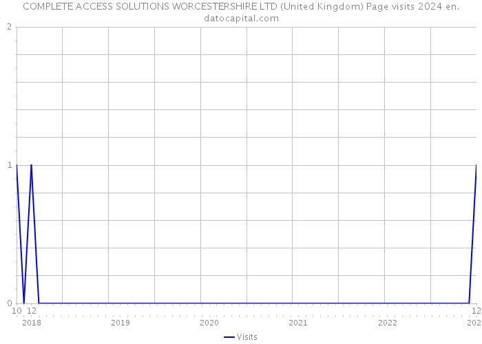 COMPLETE ACCESS SOLUTIONS WORCESTERSHIRE LTD (United Kingdom) Page visits 2024 
