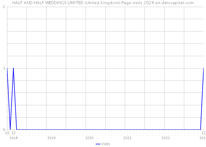 HALF AND HALF WEDDINGS LIMITED (United Kingdom) Page visits 2024 