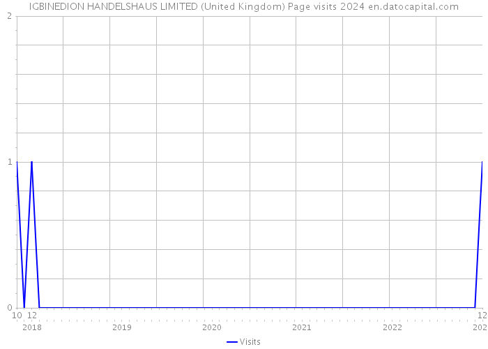 IGBINEDION HANDELSHAUS LIMITED (United Kingdom) Page visits 2024 