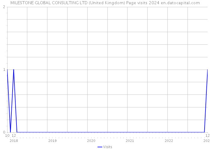 MILESTONE GLOBAL CONSULTING LTD (United Kingdom) Page visits 2024 
