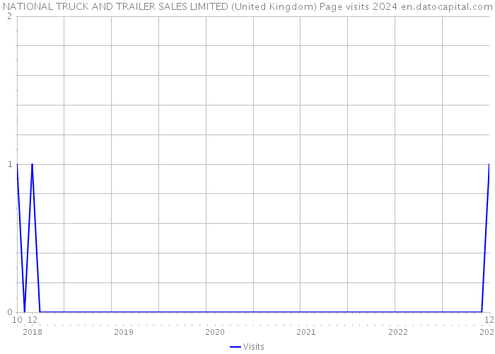 NATIONAL TRUCK AND TRAILER SALES LIMITED (United Kingdom) Page visits 2024 