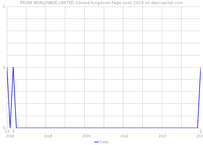 PRISM WORLDWIDE LIMITED (United Kingdom) Page visits 2024 