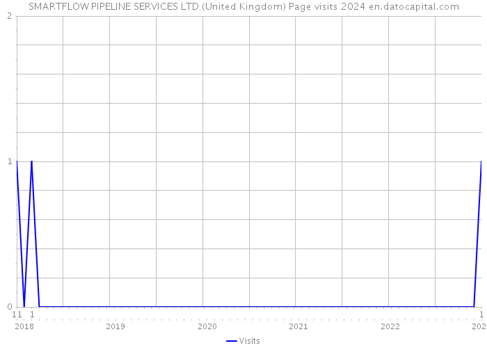 SMARTFLOW PIPELINE SERVICES LTD (United Kingdom) Page visits 2024 