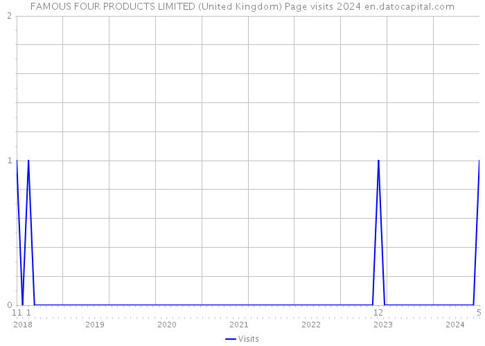 FAMOUS FOUR PRODUCTS LIMITED (United Kingdom) Page visits 2024 