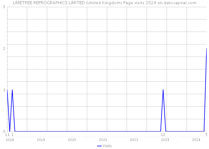 LIMETREE REPROGRAPHICS LIMITED (United Kingdom) Page visits 2024 
