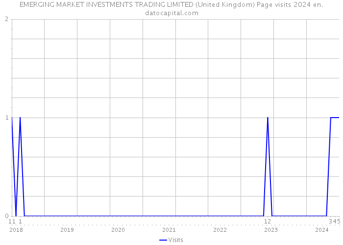 EMERGING MARKET INVESTMENTS TRADING LIMITED (United Kingdom) Page visits 2024 