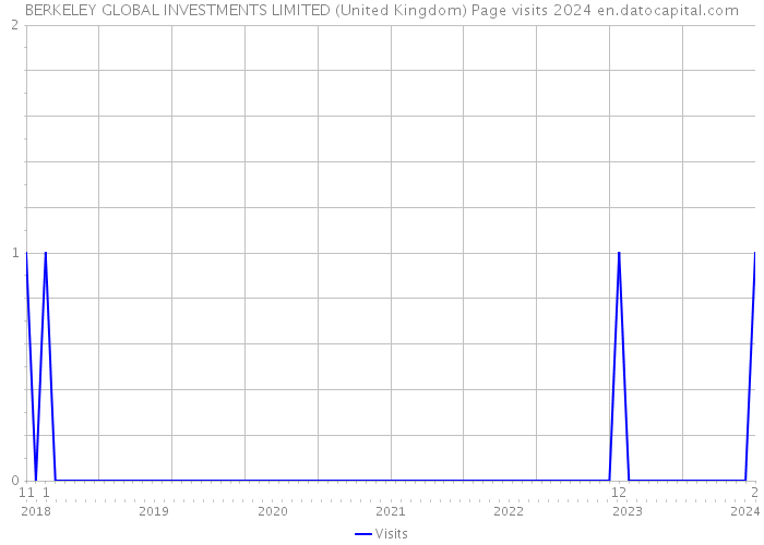 BERKELEY GLOBAL INVESTMENTS LIMITED (United Kingdom) Page visits 2024 