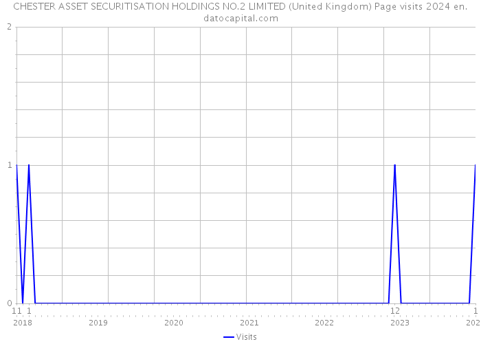 CHESTER ASSET SECURITISATION HOLDINGS NO.2 LIMITED (United Kingdom) Page visits 2024 