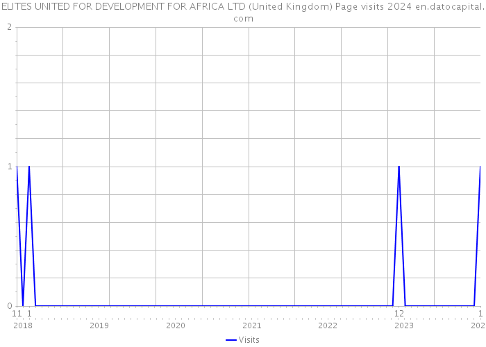 ELITES UNITED FOR DEVELOPMENT FOR AFRICA LTD (United Kingdom) Page visits 2024 