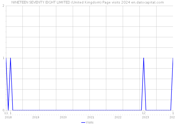 NINETEEN SEVENTY EIGHT LIMITED (United Kingdom) Page visits 2024 