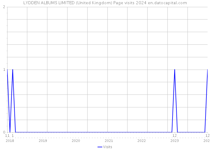 LYDDEN ALBUMS LIMITED (United Kingdom) Page visits 2024 