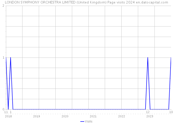 LONDON SYMPHONY ORCHESTRA LIMITED (United Kingdom) Page visits 2024 