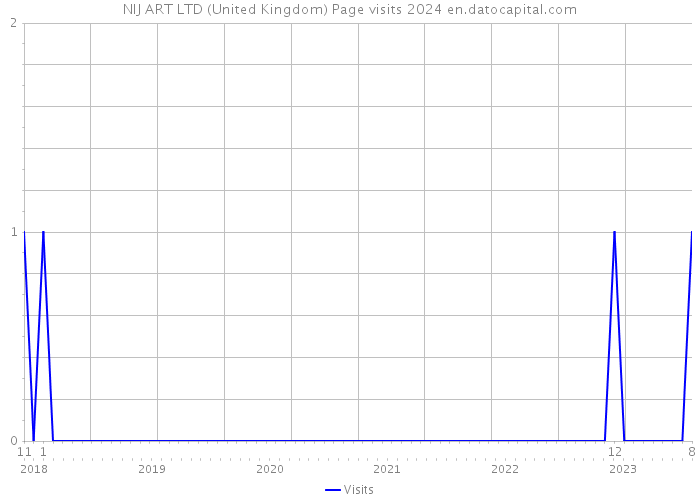 NIJ ART LTD (United Kingdom) Page visits 2024 