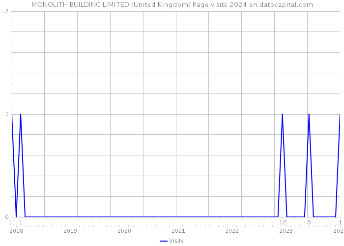 MONOLITH BUILDING LIMITED (United Kingdom) Page visits 2024 